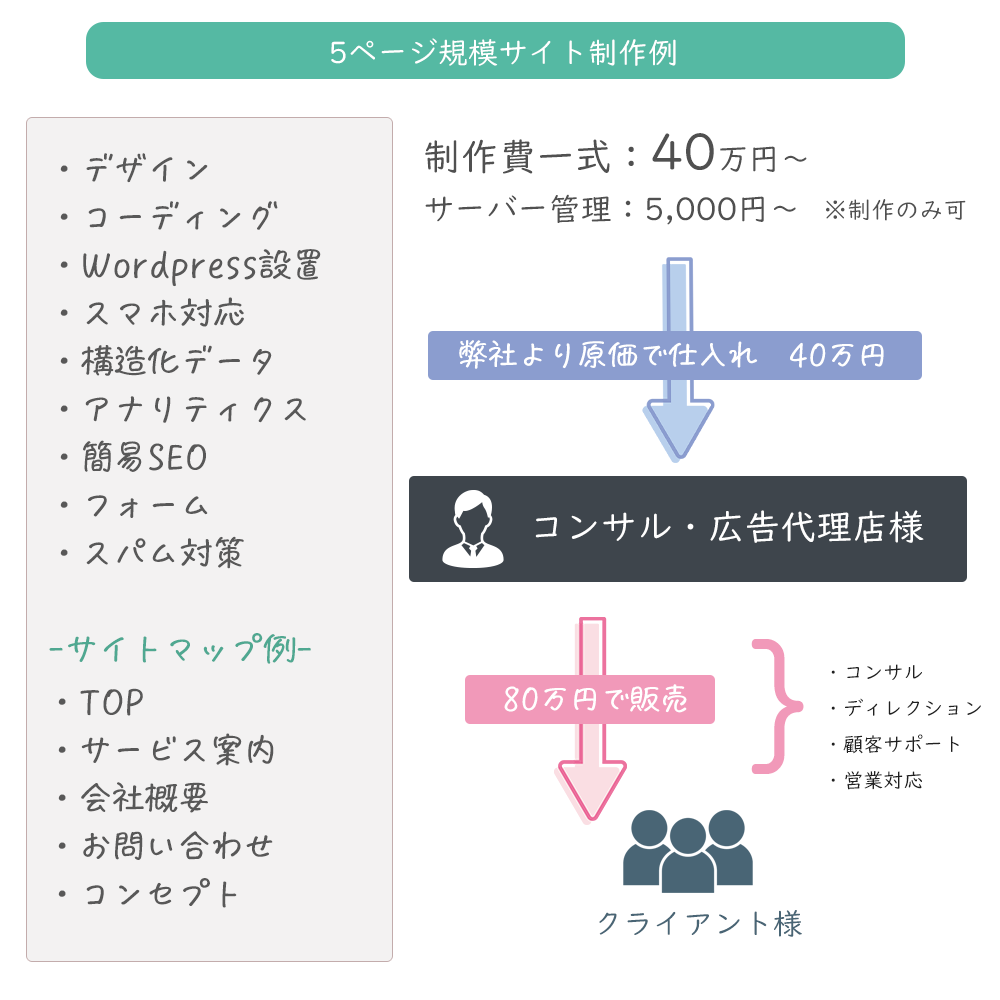 通常ホームページ制作プラン